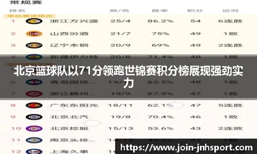 北京篮球队以71分领跑世锦赛积分榜展现强劲实力